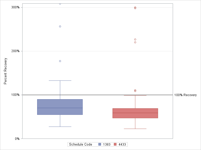 The SGPlot Procedure